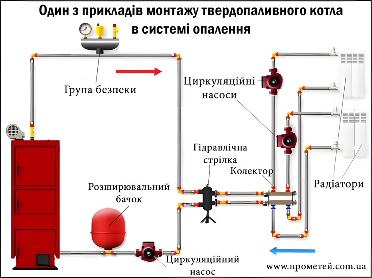 Приклад монтажу твердопаливного котла в системі опалення Схема монтажа котла на твердому паливі