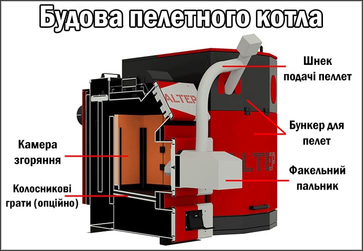 Розріз пелетного котла Будова пелетного котла