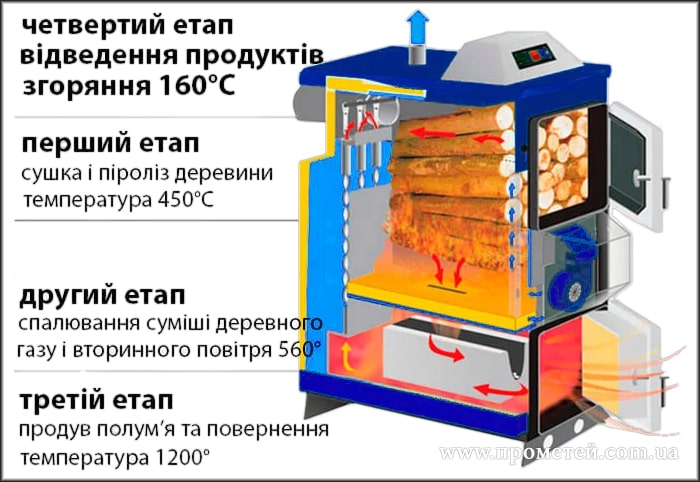 Принцип роботи піролізного котла Принцип роботи піролізного котла інфографіка