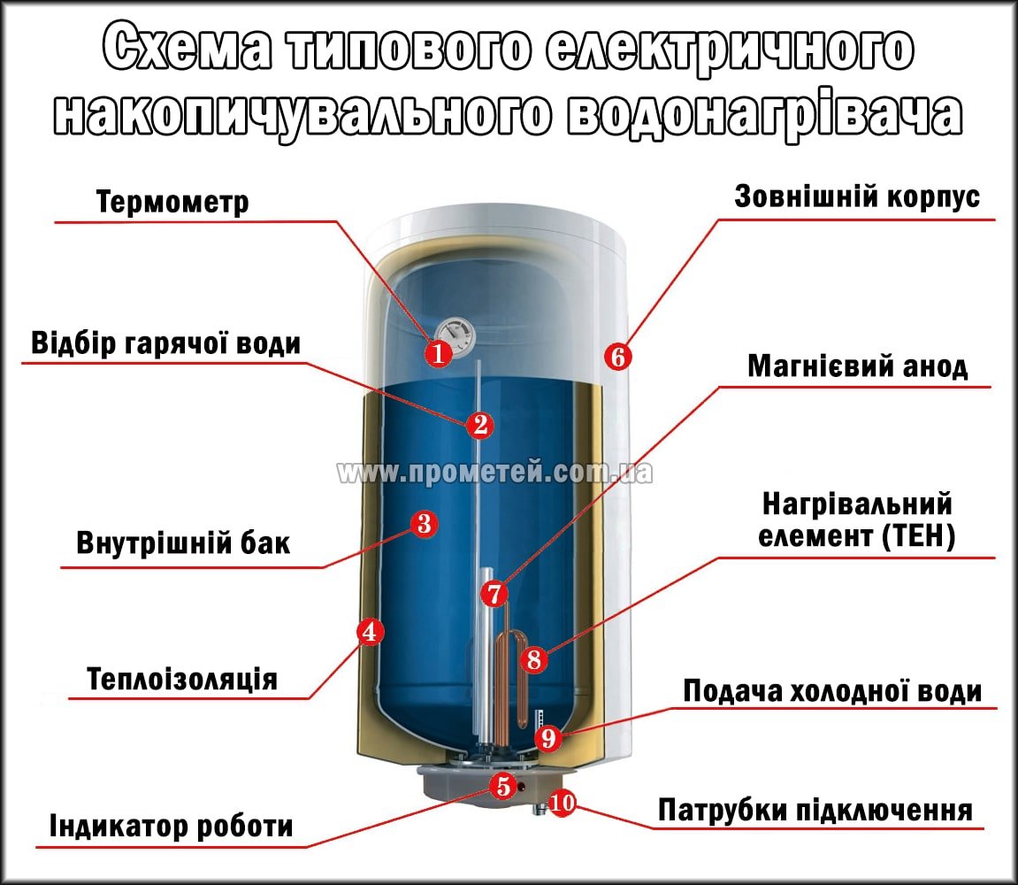 Електричний водонагрівач: схема Схема типового електричного водонагрівача