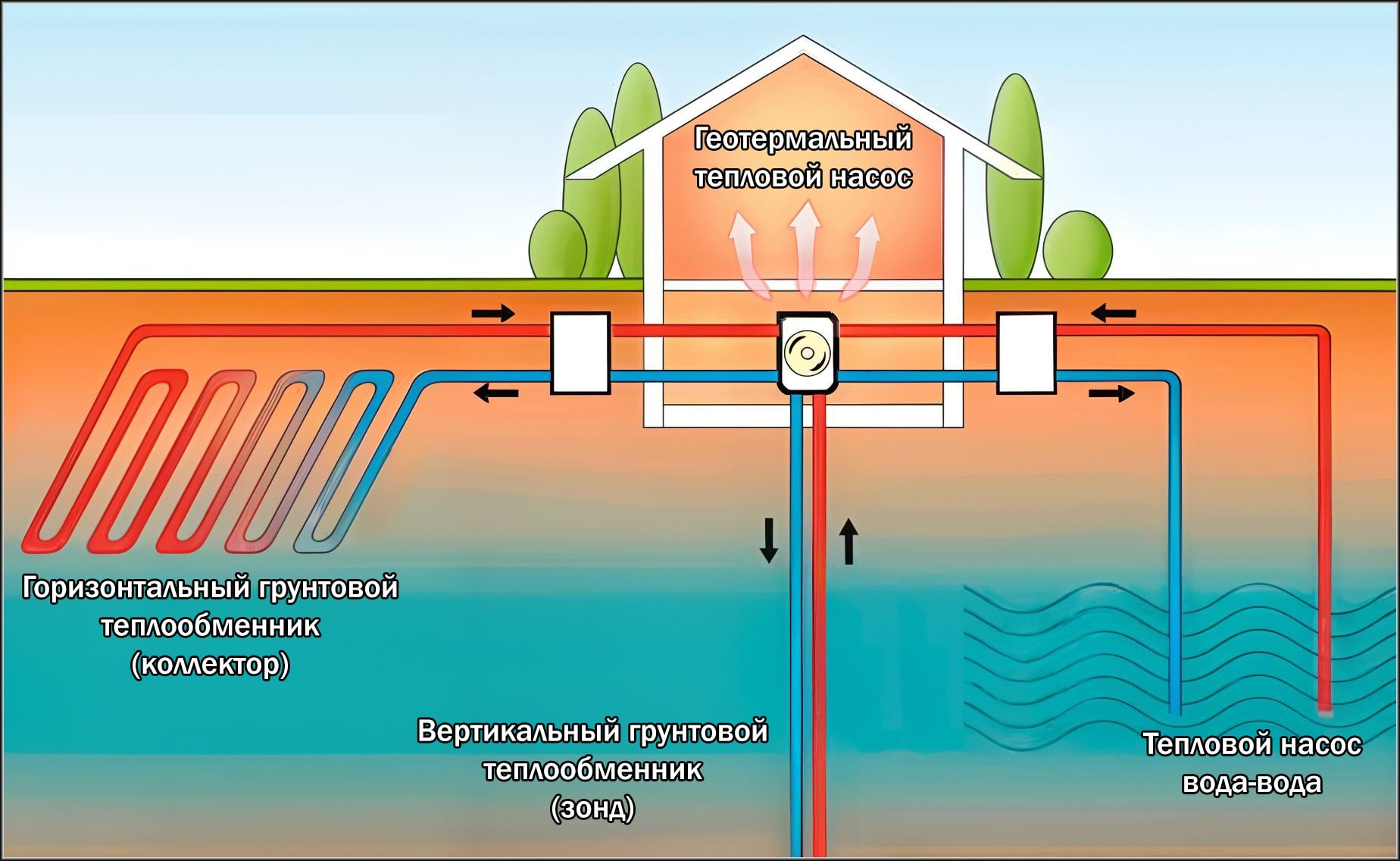 Разновидности геотермальных тепловых насосов Виды геотермальных тепловых насосов