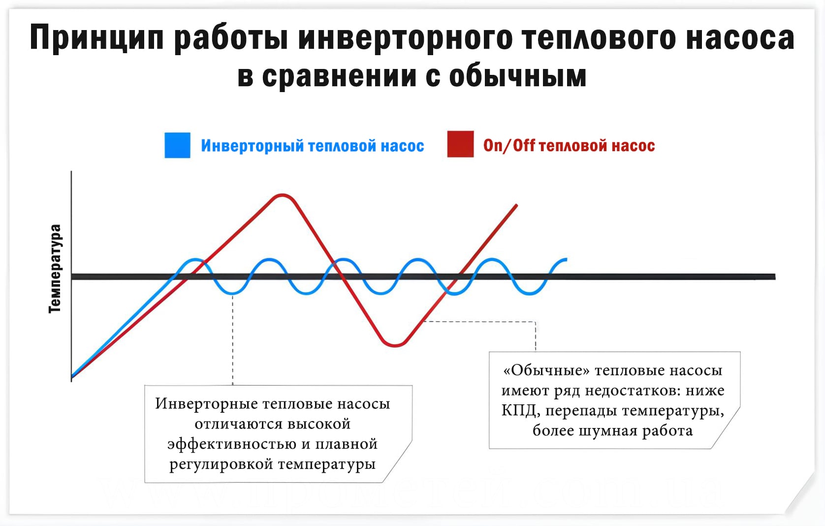 График сравнения инверторного теплового насоса и обычного