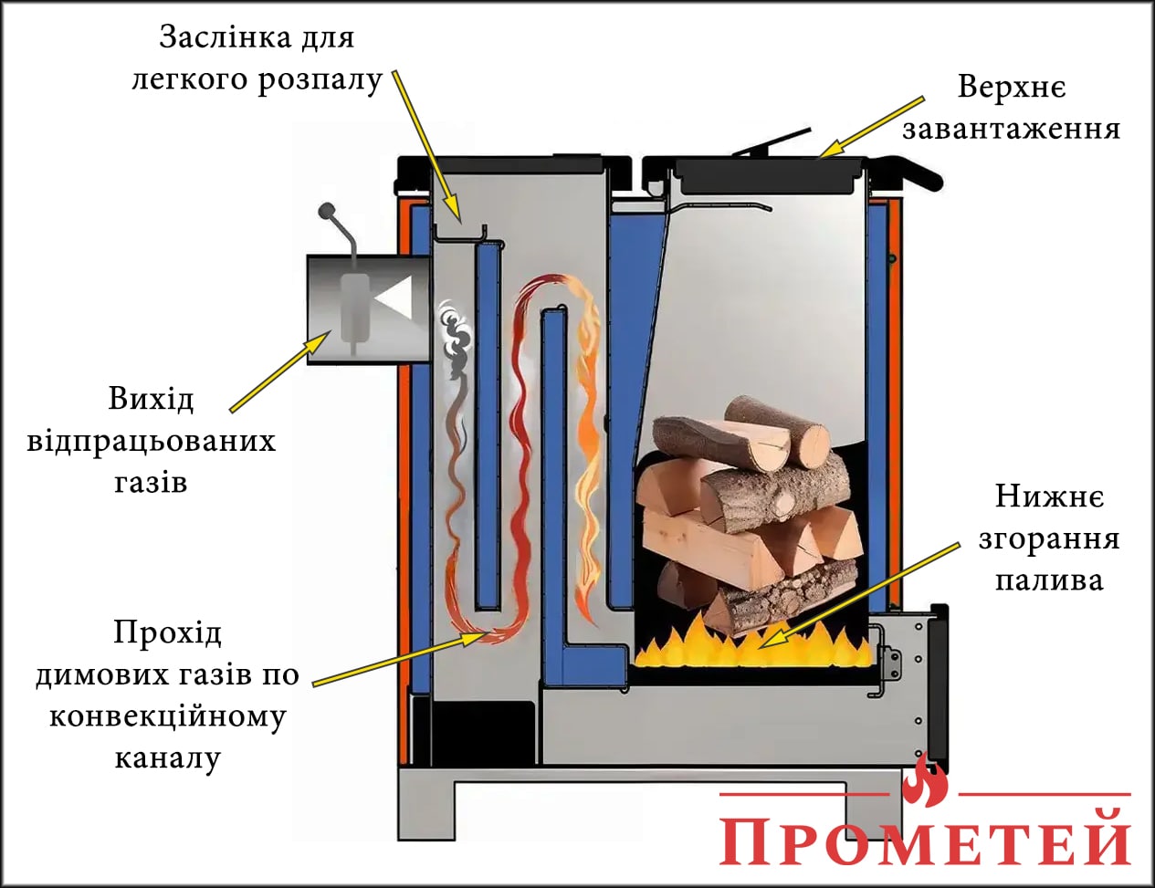 Принцип роботи котла шахтного типу Котел Холмова: особливості роботи
