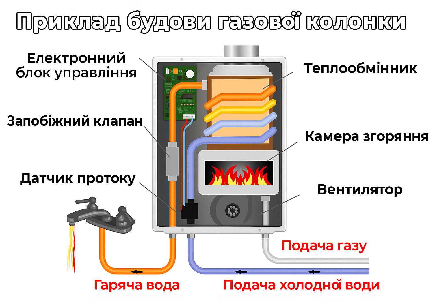 Газові колонки в розрізі Будова газової колонки