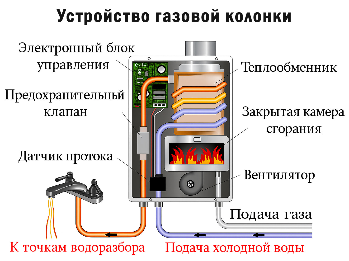 Конструкция газовой колонки Конструкция газовой колонки