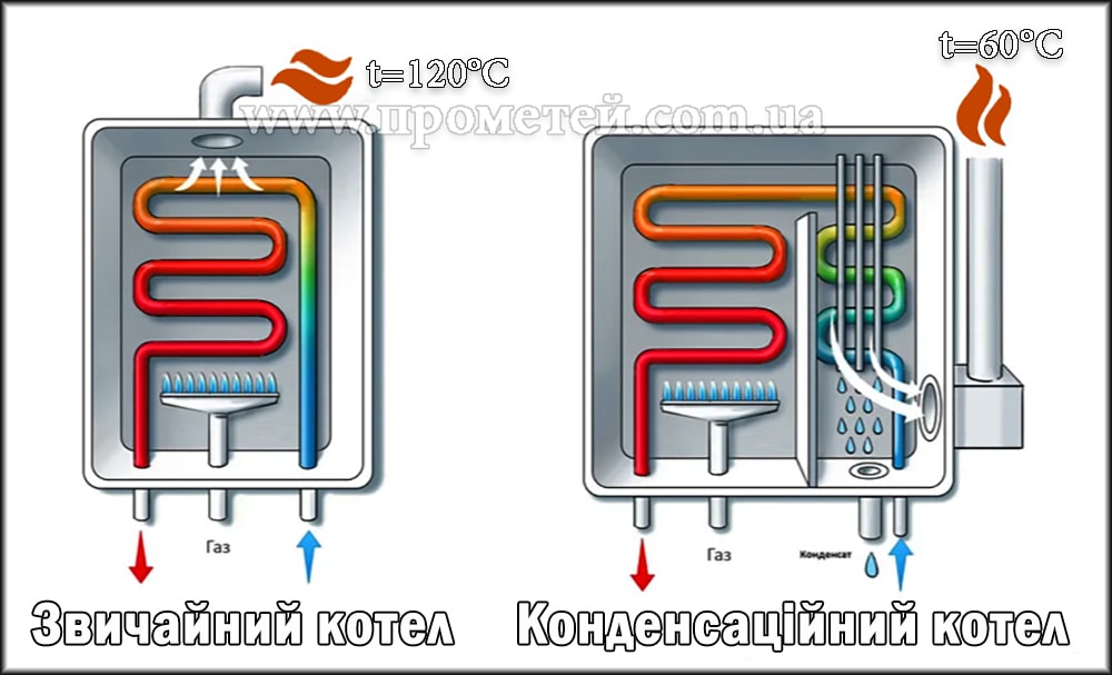 Конденсаційний котел та звичайний - різниця в принципі роботи