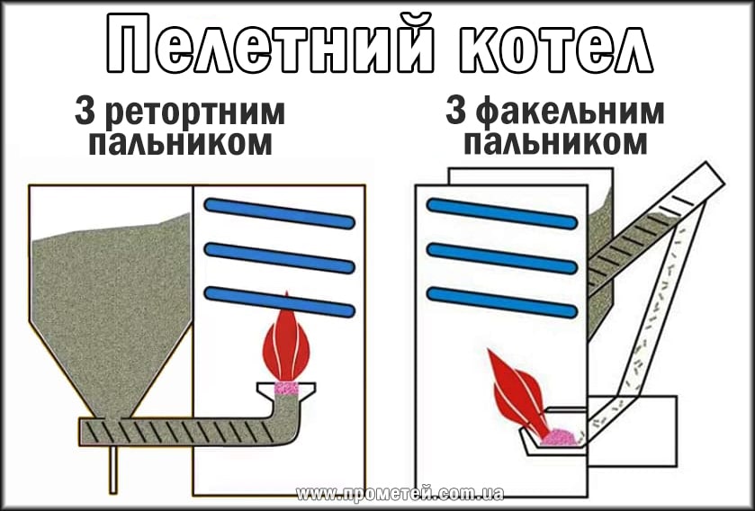 Котли на пелетах: види пальників Чим відрізняються пелетні пальники - факельний та ретортний