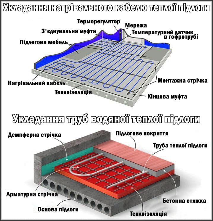 Укладання водяної та електричної теплої підлоги