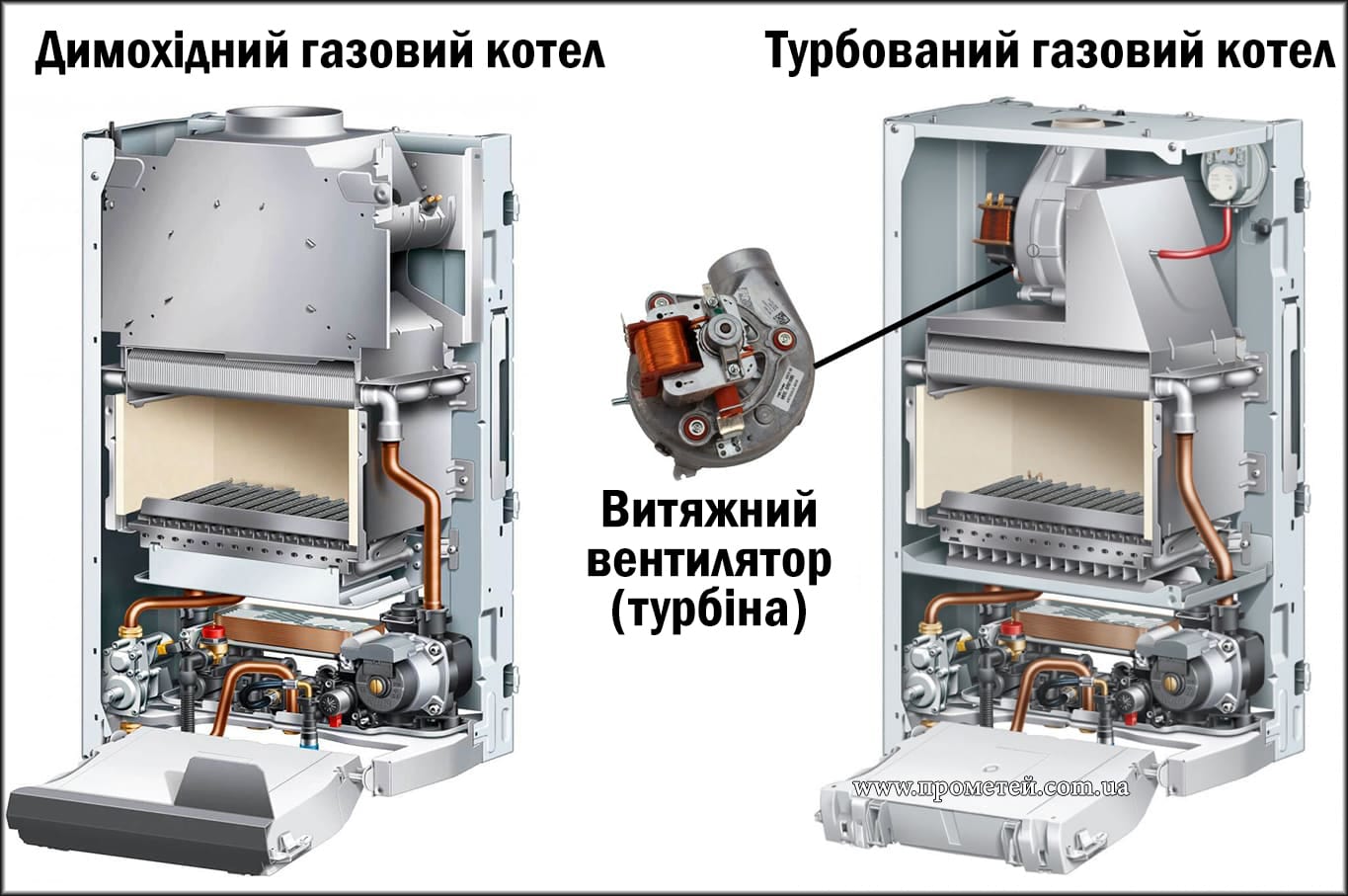 Приклад газового котла в розрізі: димохідний та турбований Розріз газового котла: димохідного та турбованого