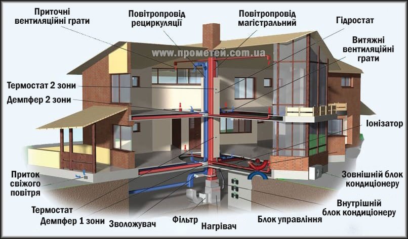 Приклад повітряного опалення будинку Приклад системи повітряного опалення приватного будинку