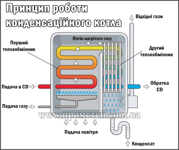 Принцип роботи конденсаційного котла