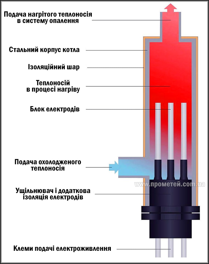 Схема електродного котла