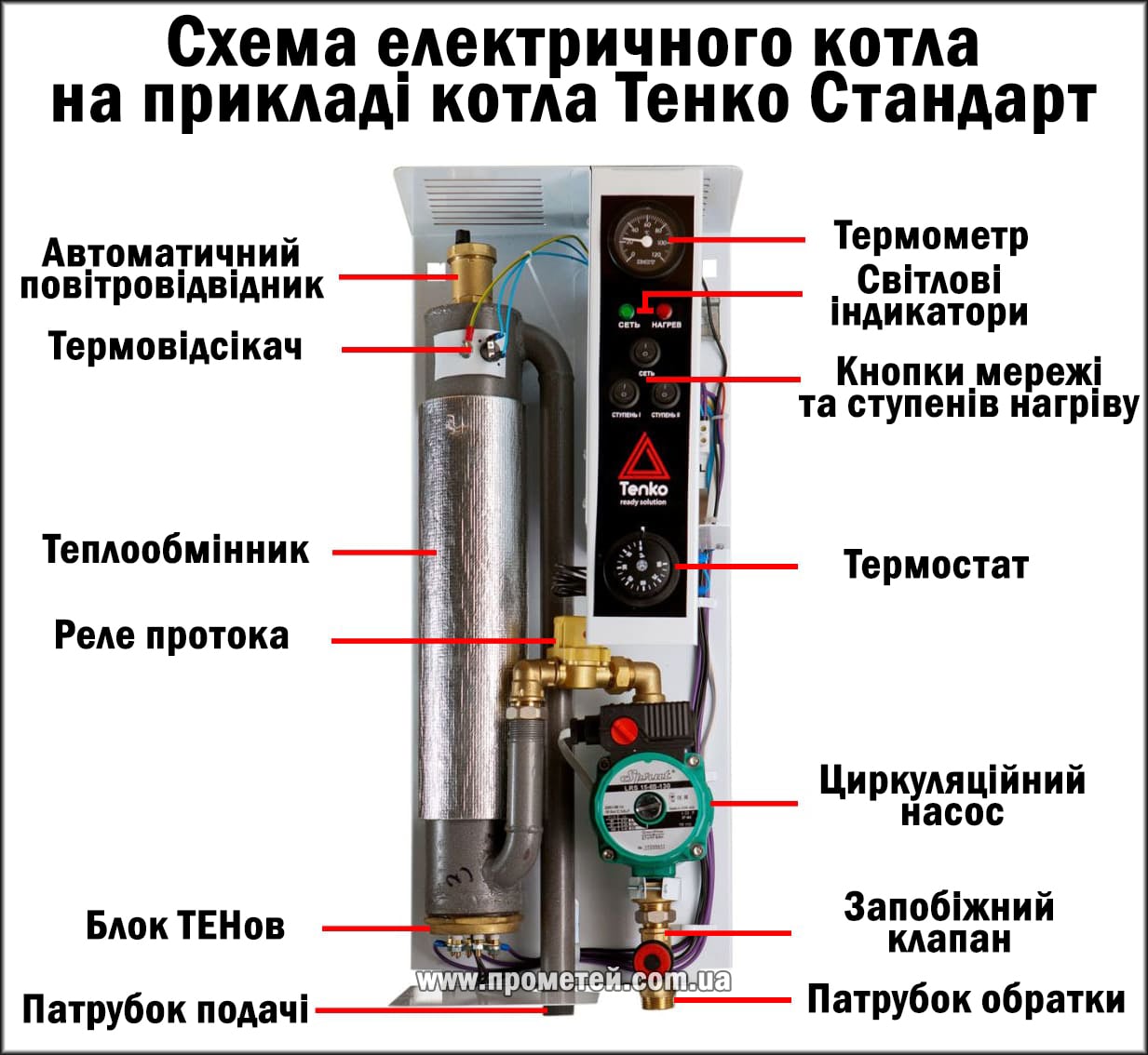 Будова електрокотла на прикладі Тенко Стандарт