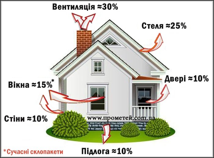 Тепловтрати будинку – що потрібно утеплити