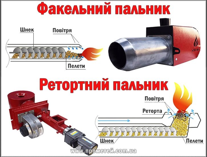 Види пелетних пальників: факельні та ретортні Види пелетних пальників: факельні та ретортні