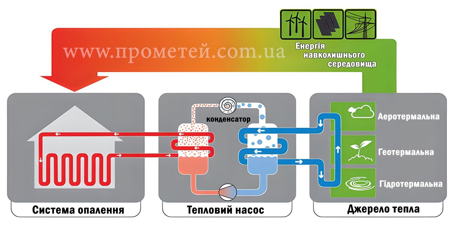 Схема роботи теплового насоса Як працює тепловий насос для опалення будинку
