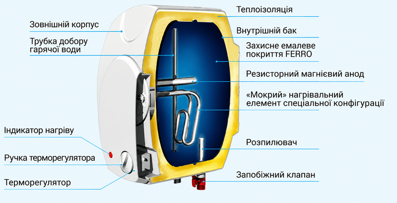 Схема будови водонагрівачів Willer серії Optima Mini
