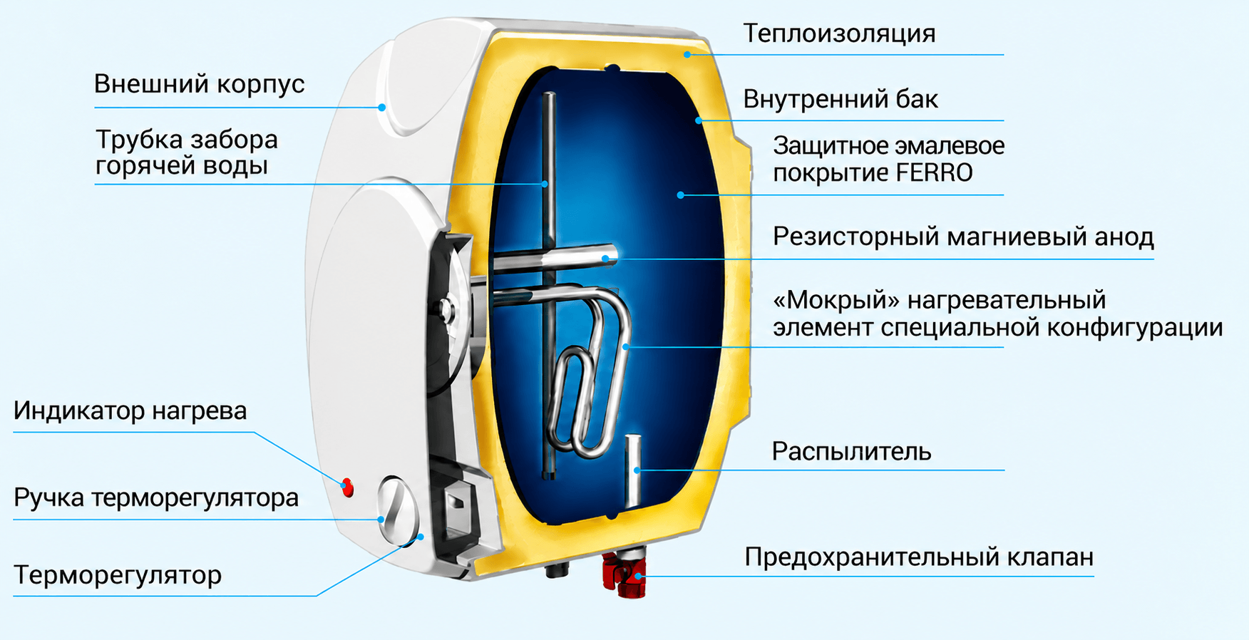 Схема устройства водонагревателей Willer серии Optima Mini