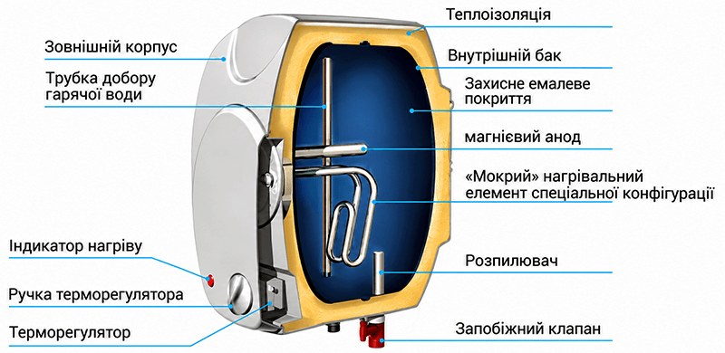 Схема будови водонагрівачів Willer серії Elf