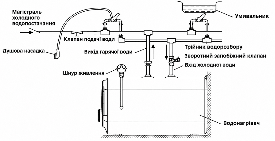 Схема підключення до мережі водопостачання водонагрівачів Willer серії Cubus
