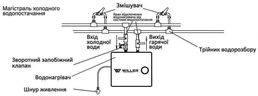Схема підключення до мережі водопостачання водонагрівачів Willer серії optima mini
