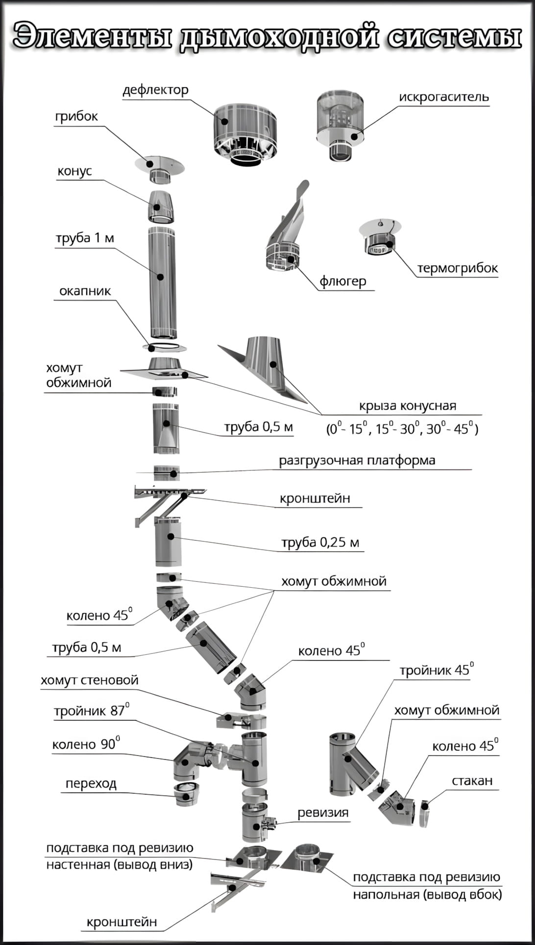 Элементы и конструкция модульного дымохода
