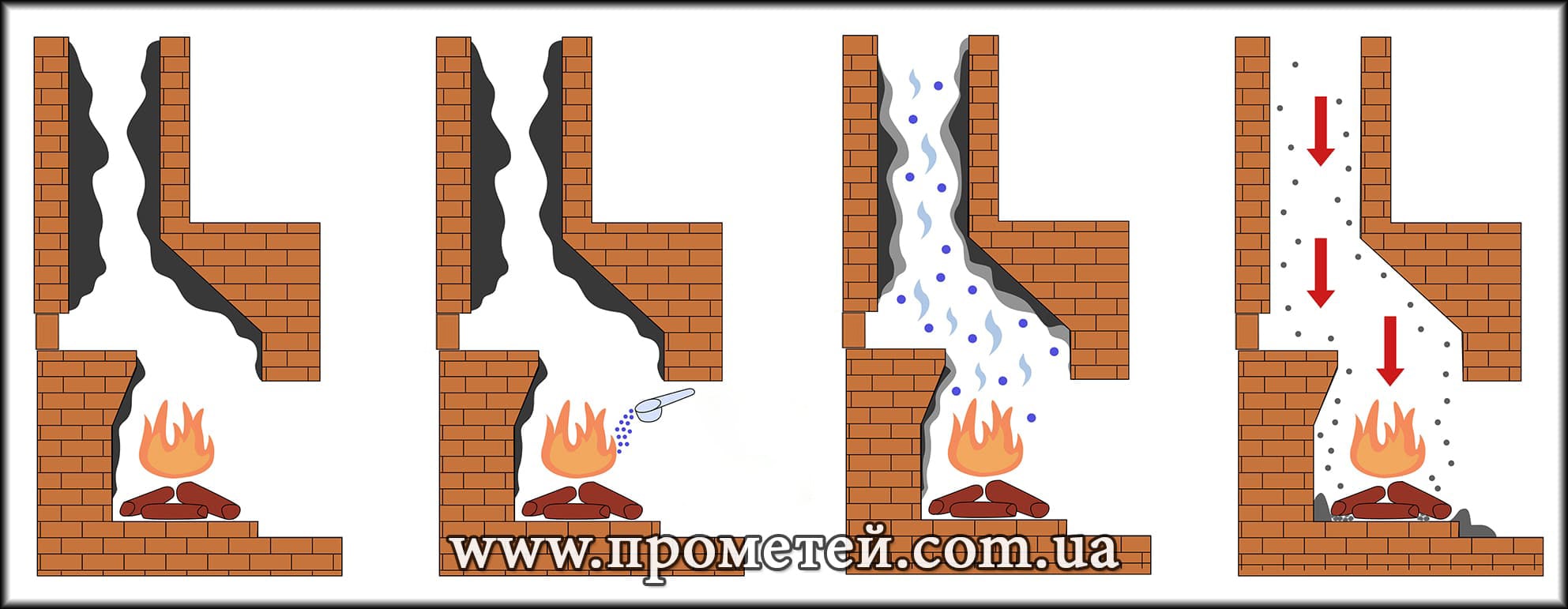 Порошок для чистки димоходу: принцип дії