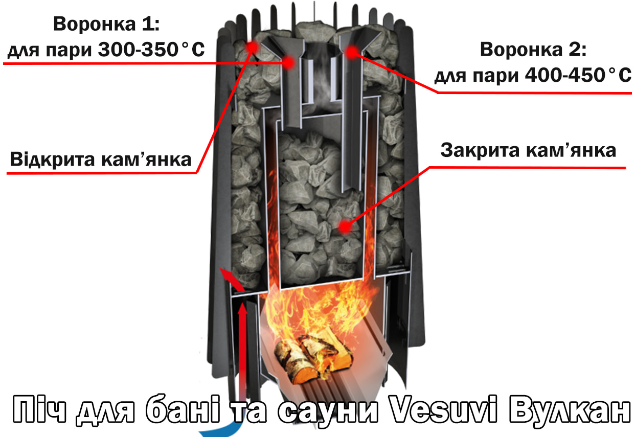 Конструкція печі Vesuvi Вулкан в розрізі Схематичний розріз печі Vesuvi Вулкан з позначенням кам'янок та воронок для пари