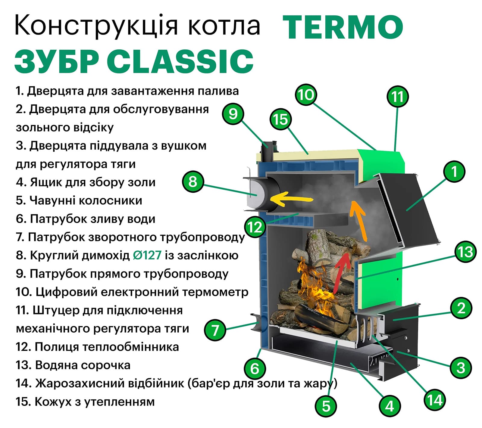 Схема конструкція котлів Zubr Classic / Zubr Classic Termo