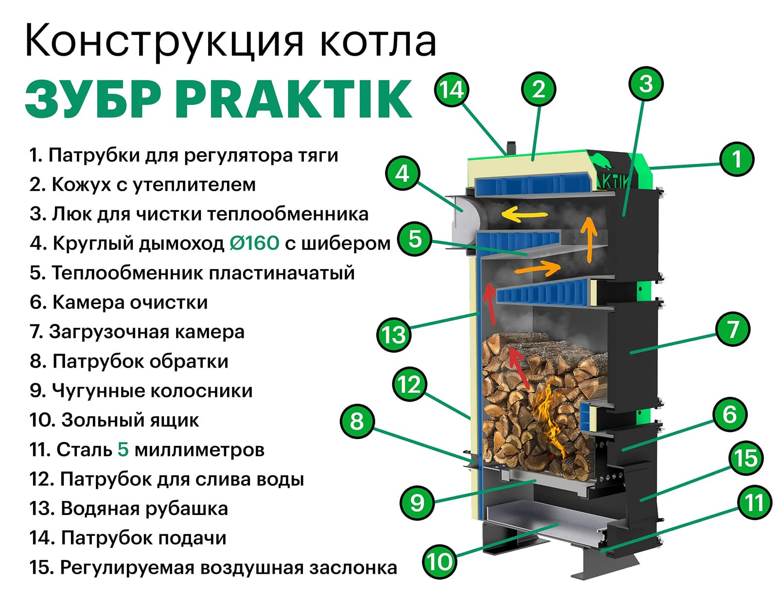 Схема конструкция котлов Zubr Praktik (Зубр Практик)