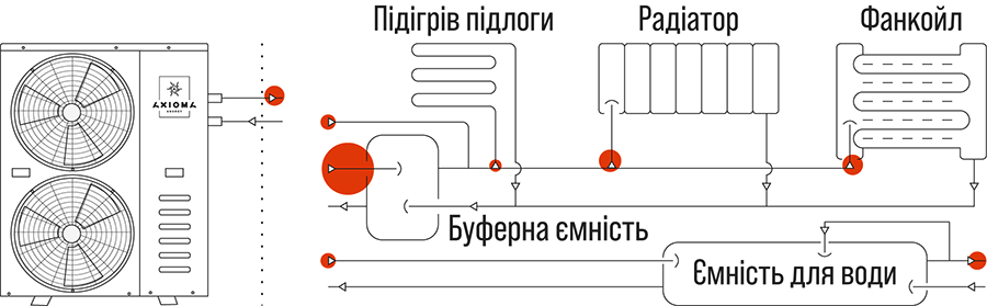 Застосування теплового насосу Axioma Energy AXHP-EVIDC-9M-12M-15М-18М моноблок