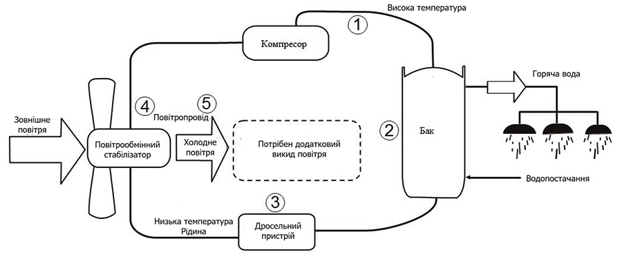 Схема системи та принцип роботи теплового насосу-бойлера Axioma Energy H-WALL80-0.6
