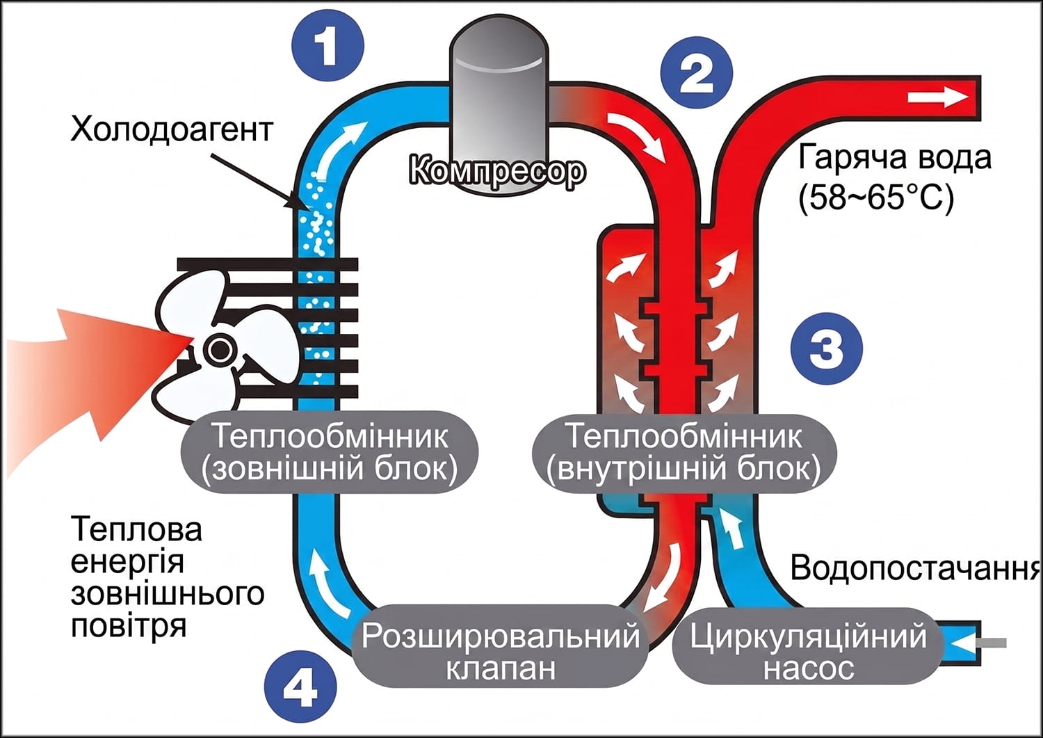 Принцип роботи теплового насосу-бойлера Axioma Energy STREET-WALL-100-3