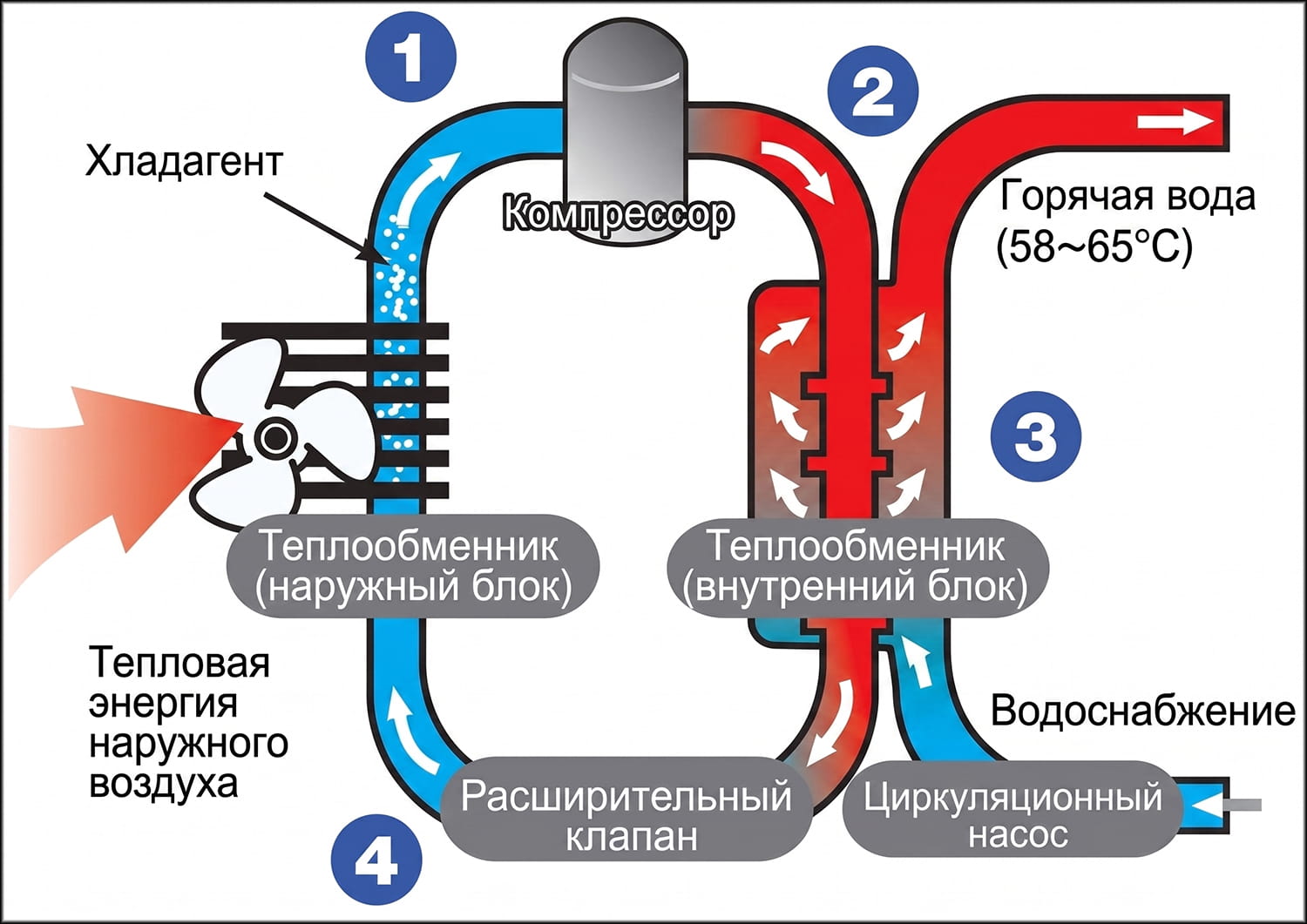Принцип работы теплового насоса-бойлера Axioma Energy STREET-WALL-100-3