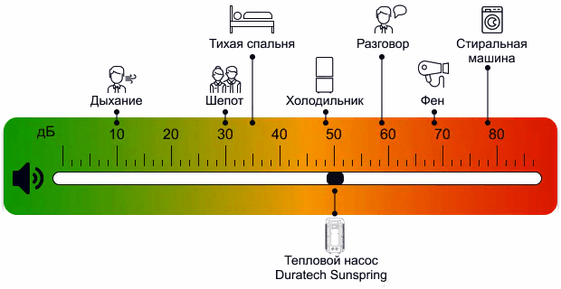 Сравнительная шкала уровня шума работы теплового насоса Duratech Sunspring