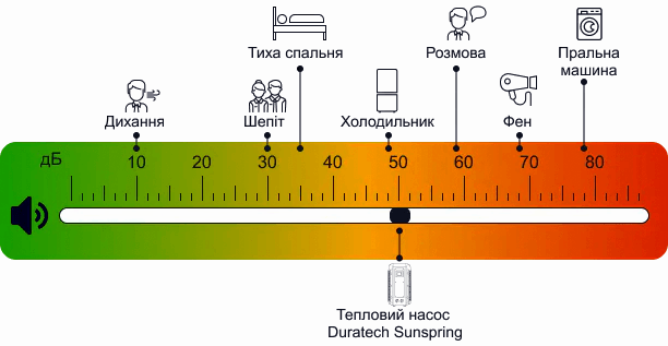 Порівняльна шкала шумів роботи теплового насосу Duratech Sunspring