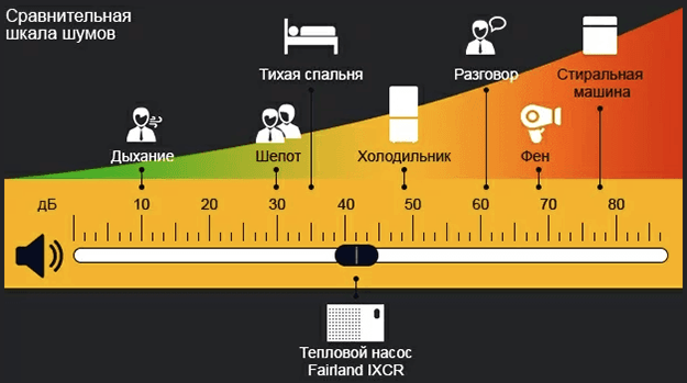 Сравнительная шкала уровня шума тепловых насосов Fairland InverX