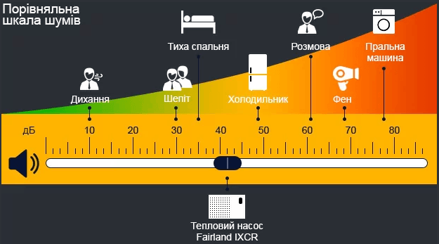Порівняльна шкала шумів теплових насосів Fairland InverX