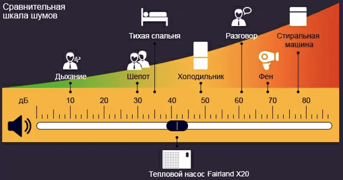 Сравнительная шкала уровня шума тепловых насосов Fairland X20