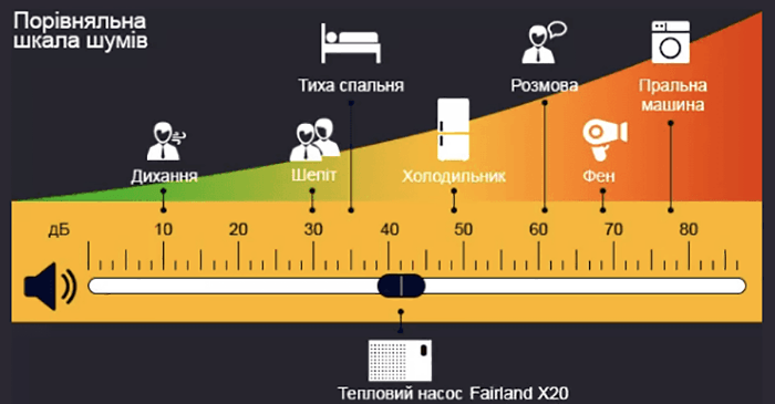 Порівняльна шкала шумів теплових насосів Fairland X20