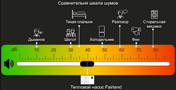 Сравнительная шкала уровня шума тепловых насосов Fairland X23/X26