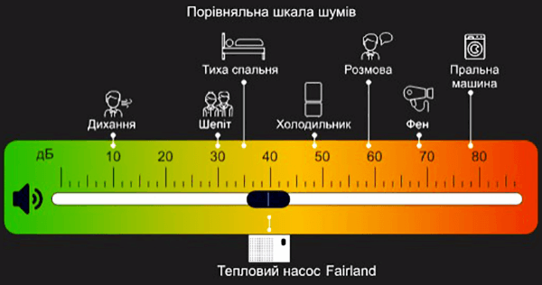 Порівняльна шкала шумів теплових насосів Fairland X23/X26