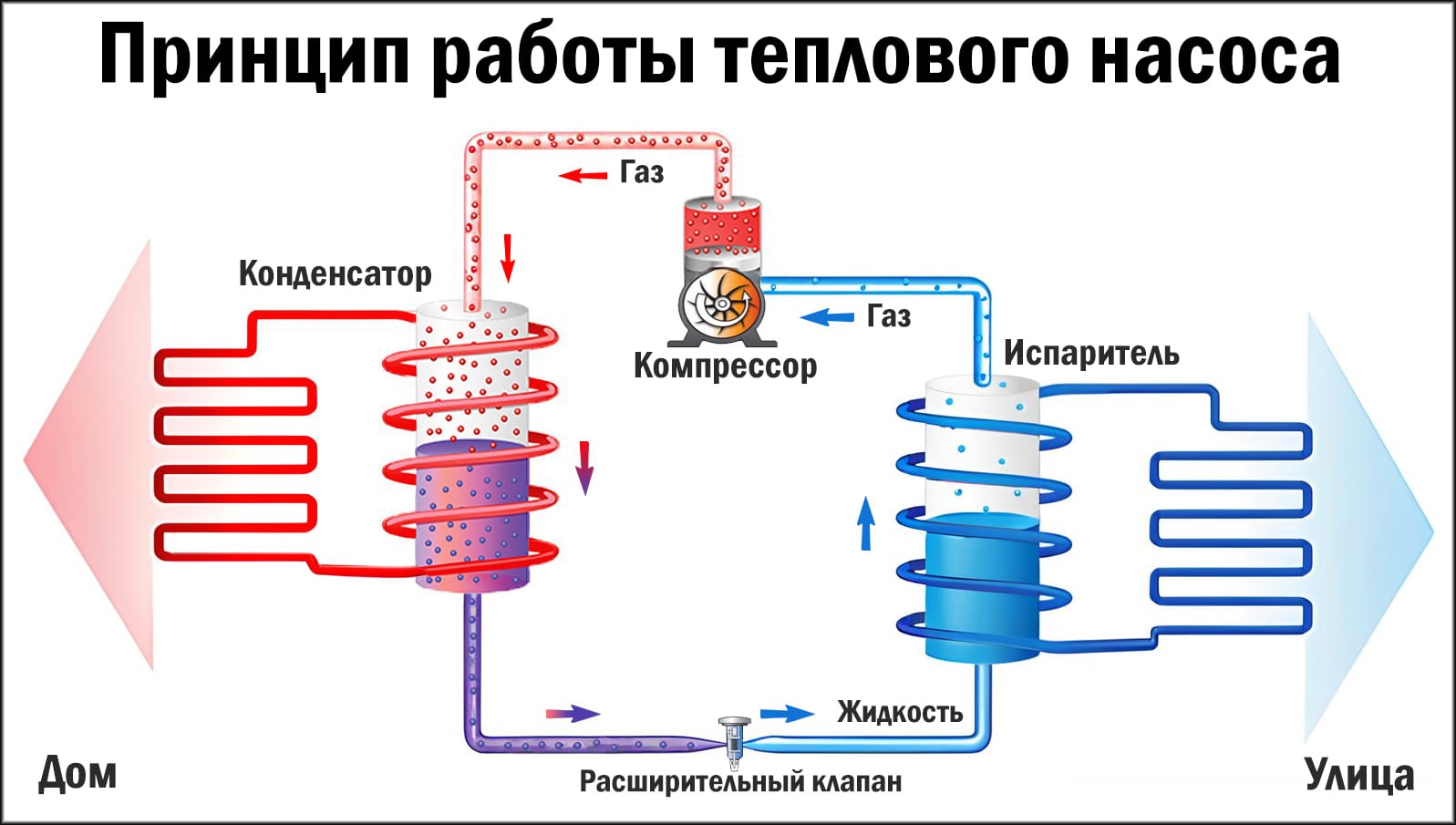 Схема работы теплового насоса Принцип работы теплового насоса