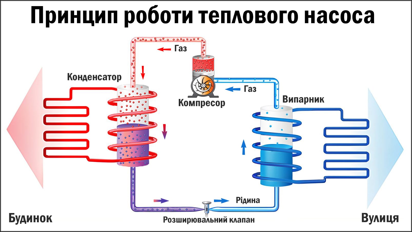 Принцип роботи теплового насоса