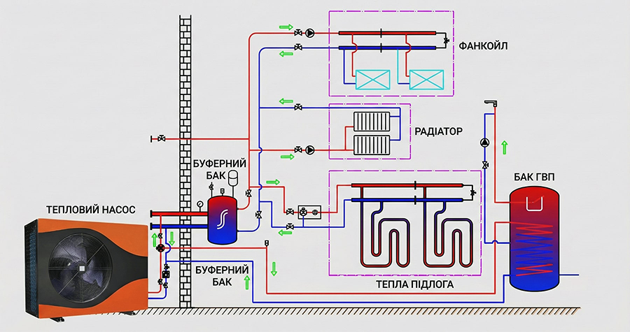 Схема подключения и работы теплового насоса Termojet Mono BLN-006TB1 в системе отопления, ГВС, радиаторов, фанкойлов и теплых полов