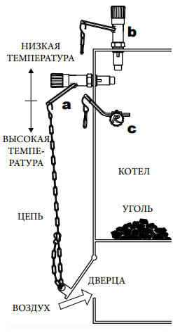 Схема встановлення регулятора тяги Regulus RT