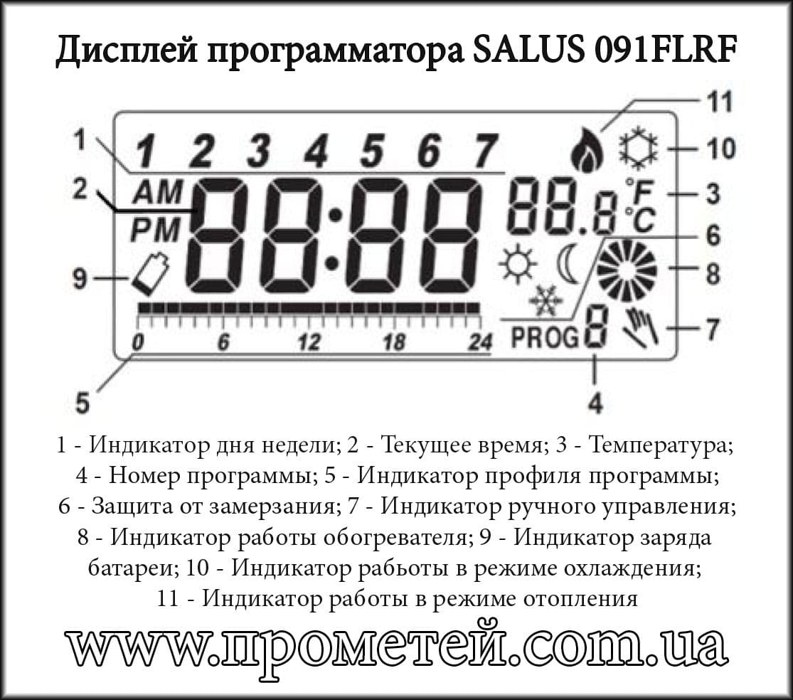 Бездротовий терморегулятор SALUS 091FLRF: позначення екрану Бездротовий терморегулятор SALUS 091FLRF: позначення екрану